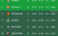 乐鱼网址-NBA积分榜又乱了！湖人3连胜第6，太阳114-103国王，雷霆稳居第1