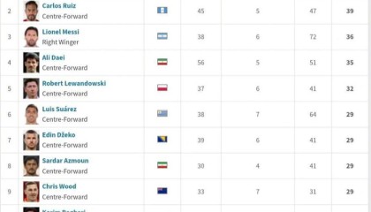 世预赛历史射手榜C罗鲁伊斯39球并列第一梅西36球第三